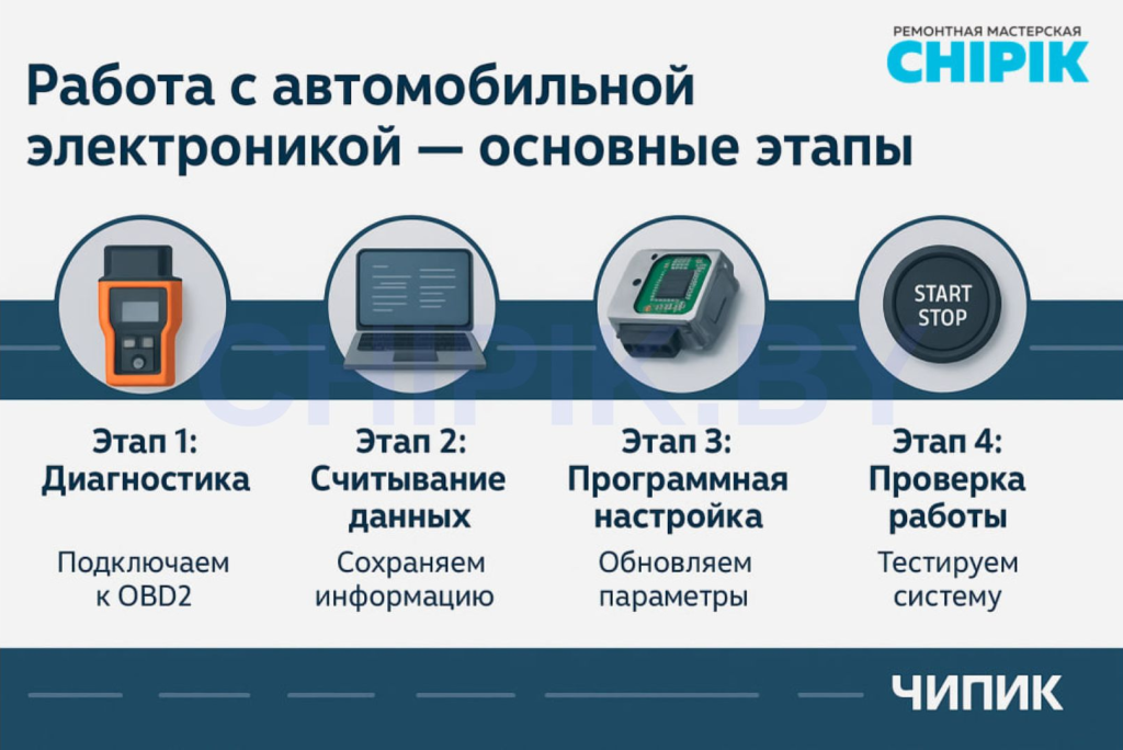 инфографика этапы работ с электроникой при отключении иммобилайзера